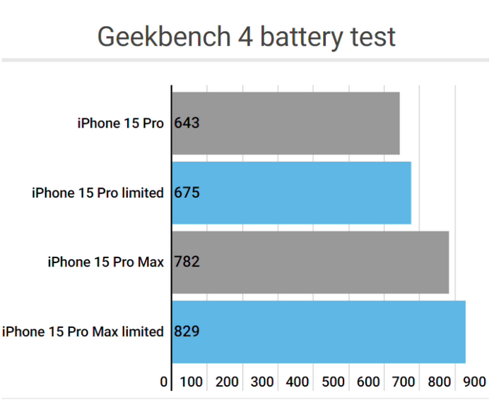 涵江apple维修站iPhone15Pro的ProMotion高刷功能耗电吗