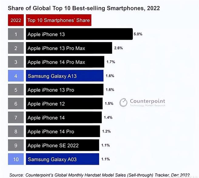 涵江苹果维修分享:为什么iPhone14的销量不如iPhone13? 