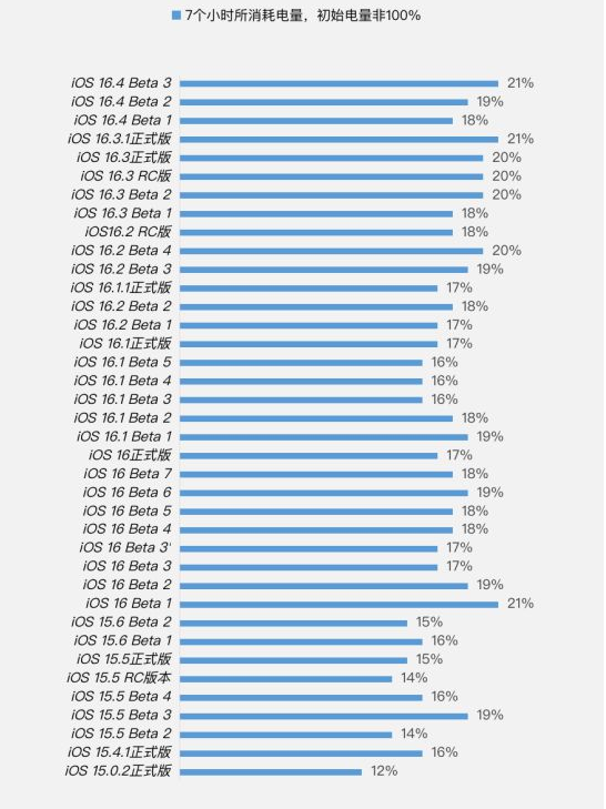 涵江苹果手机维修分享iOS 16.4 Beta 3续航跑分等测试结果汇总 
