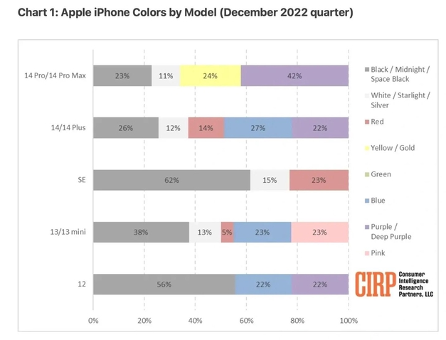涵江苹果维修网点分享：美国用户最喜欢什么颜色的iPhone 14？ 