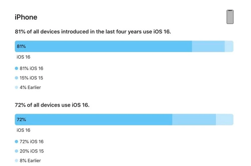 涵江苹果手机维修分享iOS 16 / iPadOS 16 安装率 