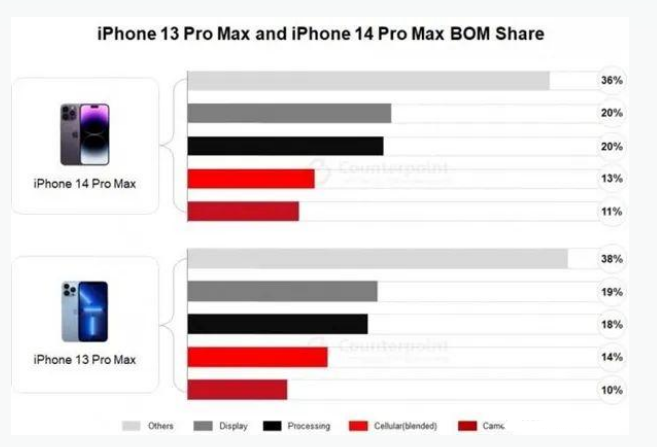 涵江苹果手机维修分享iPhone 14 Pro的成本和利润 