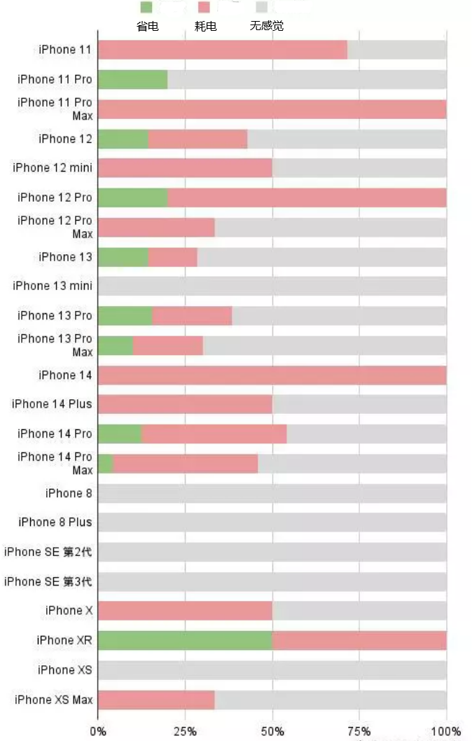 涵江苹果手机维修分享iOS16.2太耗电怎么办？iOS16.2续航不好可以降级吗？ 