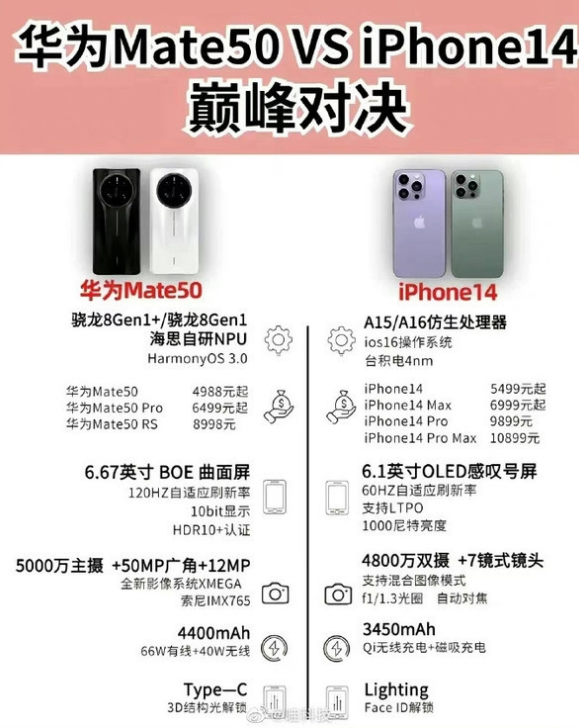 涵江苹果14维修分享iPhone14和华为mate50，应该怎么选 
