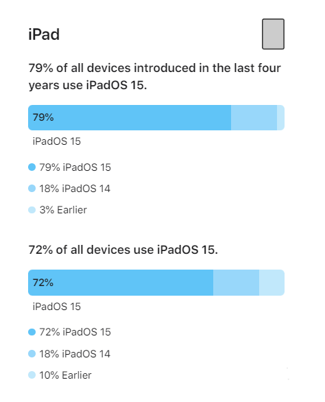 涵江苹果手机维修分享iOS 16将至，iOS 15安装率怎么样 
