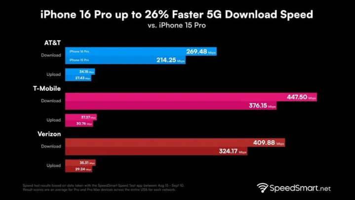 涵江苹果手机维修分享iPhone 16 Pro 系列的 5G 速度 