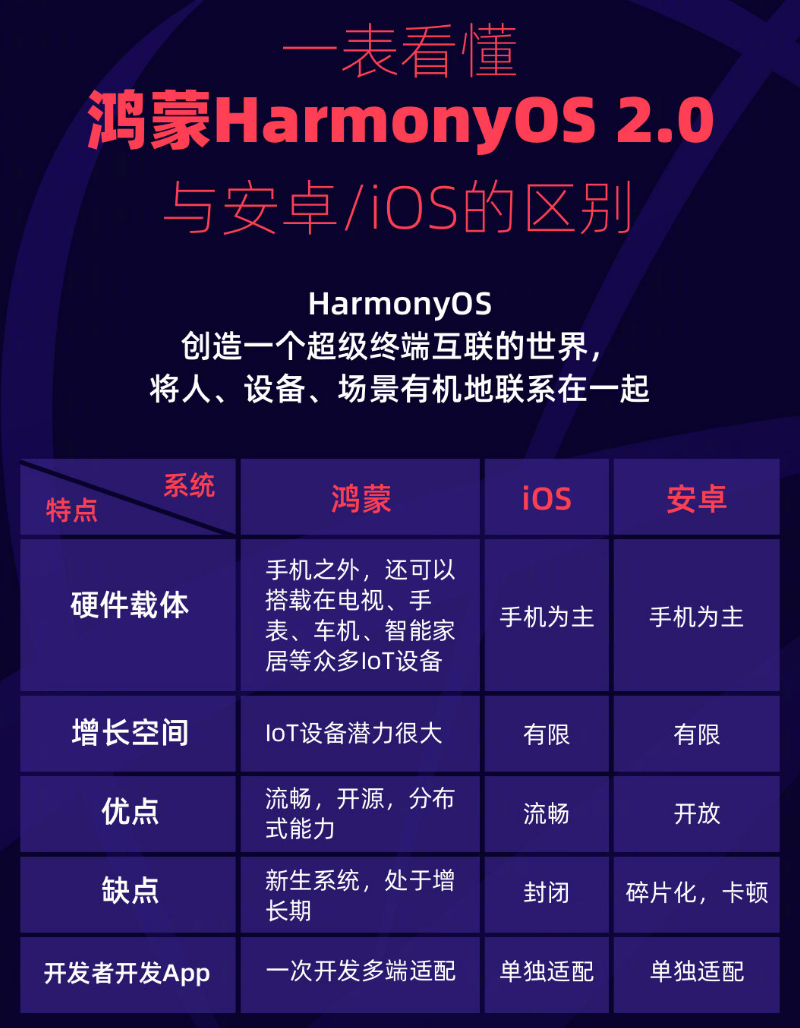 涵江苹果手机维修分享华为鸿蒙 OS 与安卓以及 iOS 都有什么区别 