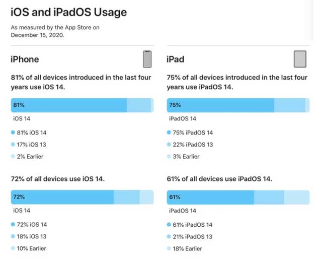 涵江苹果手机维修分享有多少用户更新了 iOS 14 