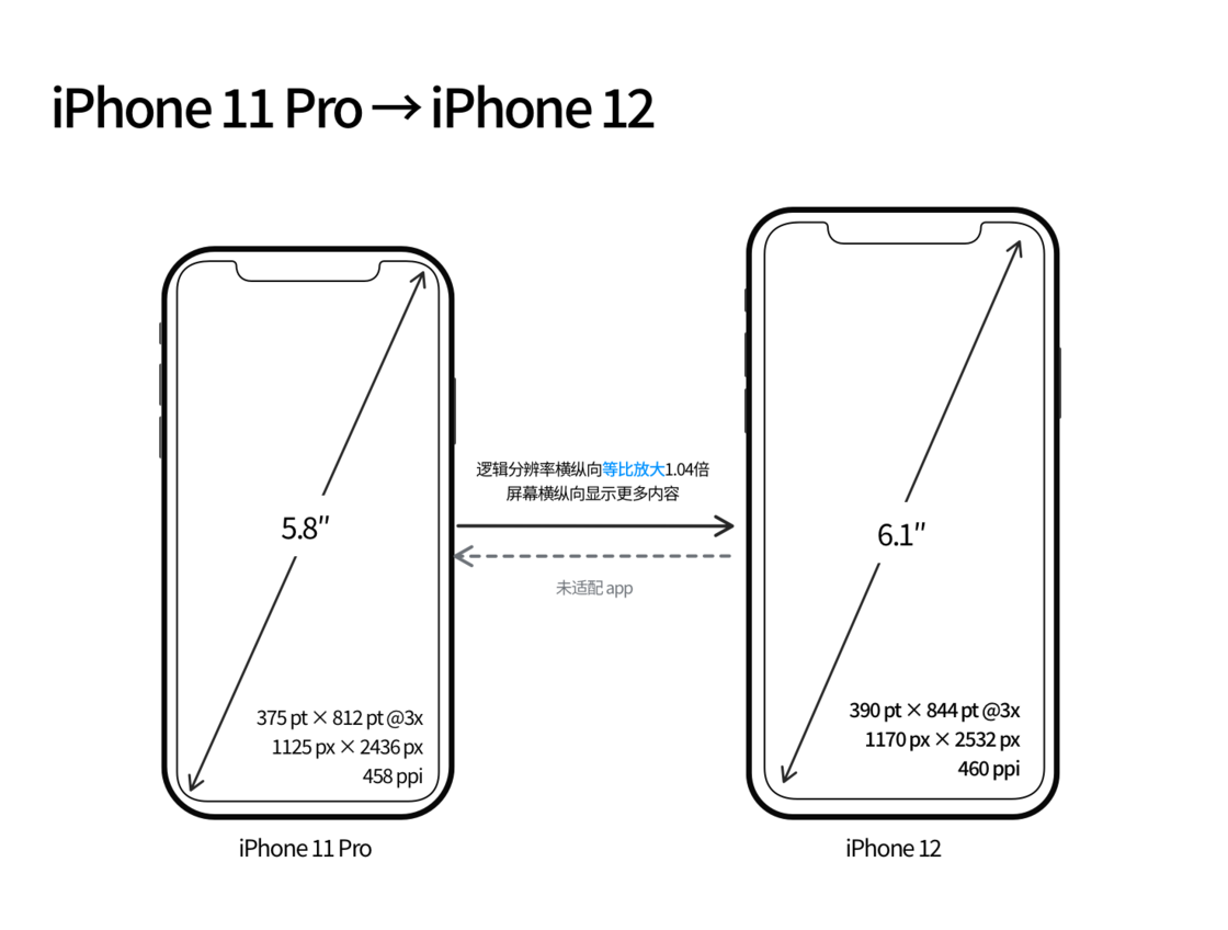 涵江苹果手机维修分享iPhone 12 mini 和 iPhone 12 Pro 的尺寸变化会改变显示内容吗 