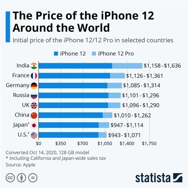 涵江苹果手机维修分享哪个购买iPhone 12/12 Pro更便宜 